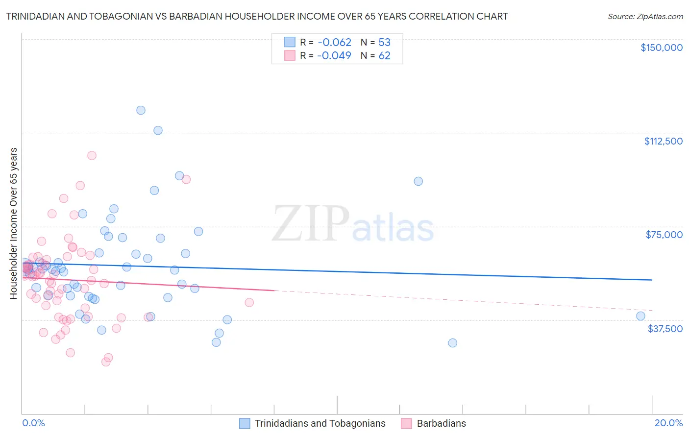 Trinidadian and Tobagonian vs Barbadian Householder Income Over 65 years