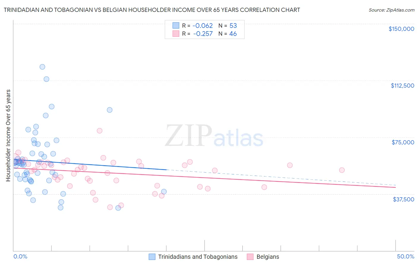 Trinidadian and Tobagonian vs Belgian Householder Income Over 65 years