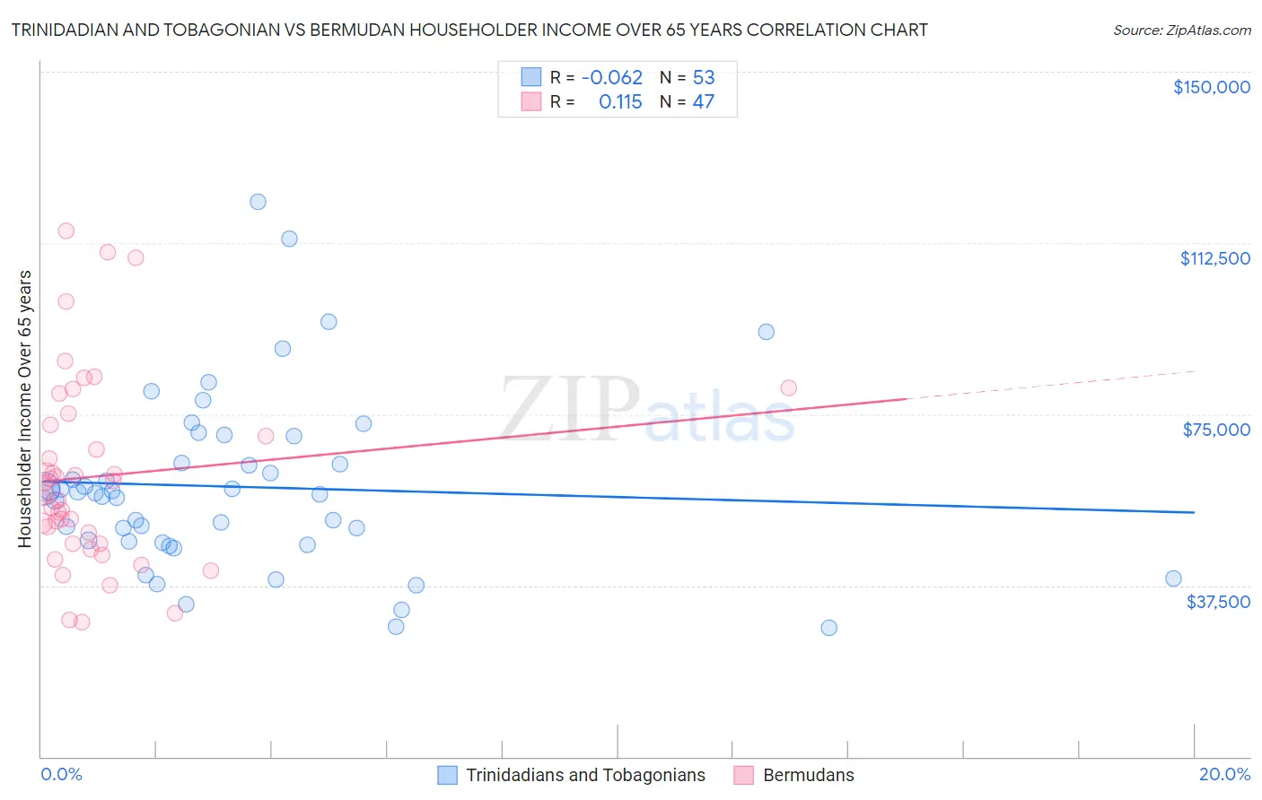 Trinidadian and Tobagonian vs Bermudan Householder Income Over 65 years