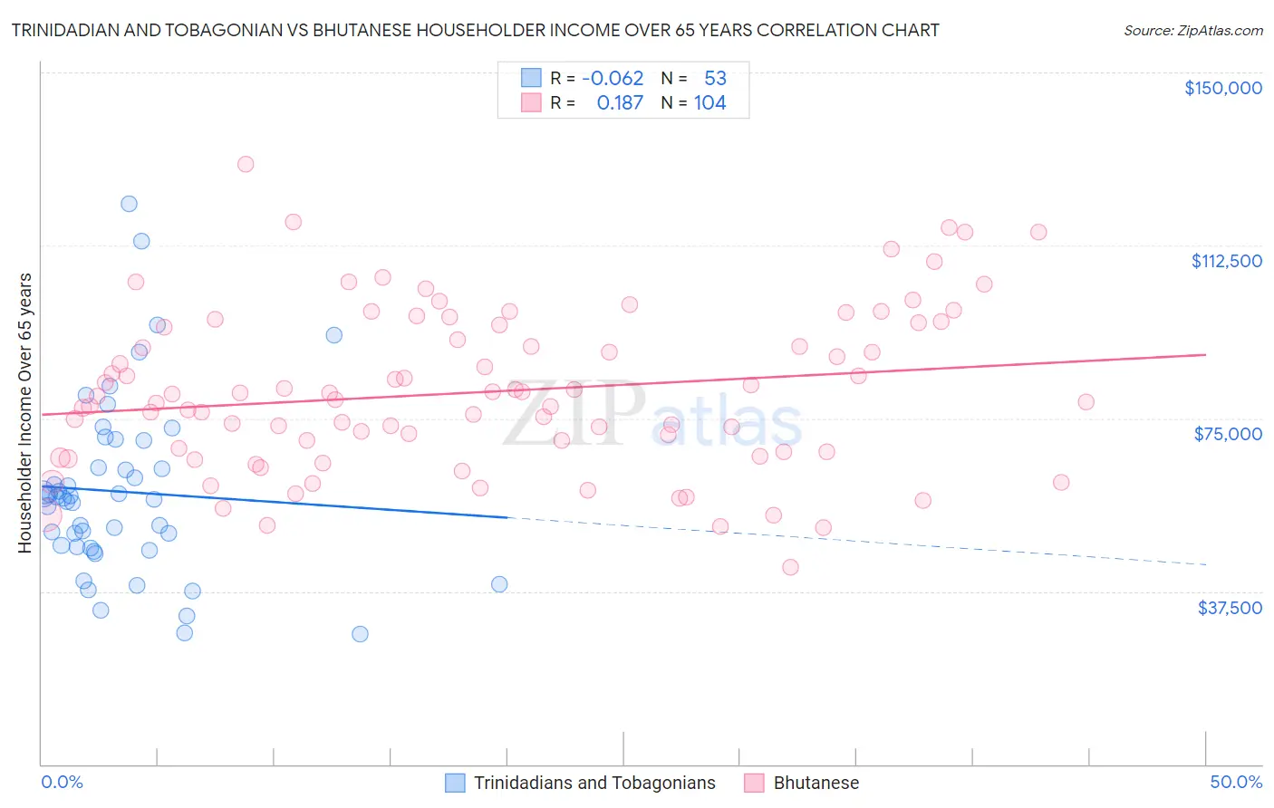 Trinidadian and Tobagonian vs Bhutanese Householder Income Over 65 years