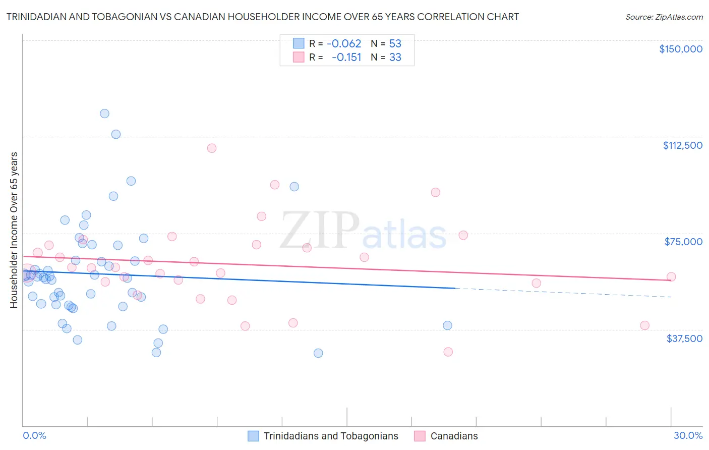 Trinidadian and Tobagonian vs Canadian Householder Income Over 65 years