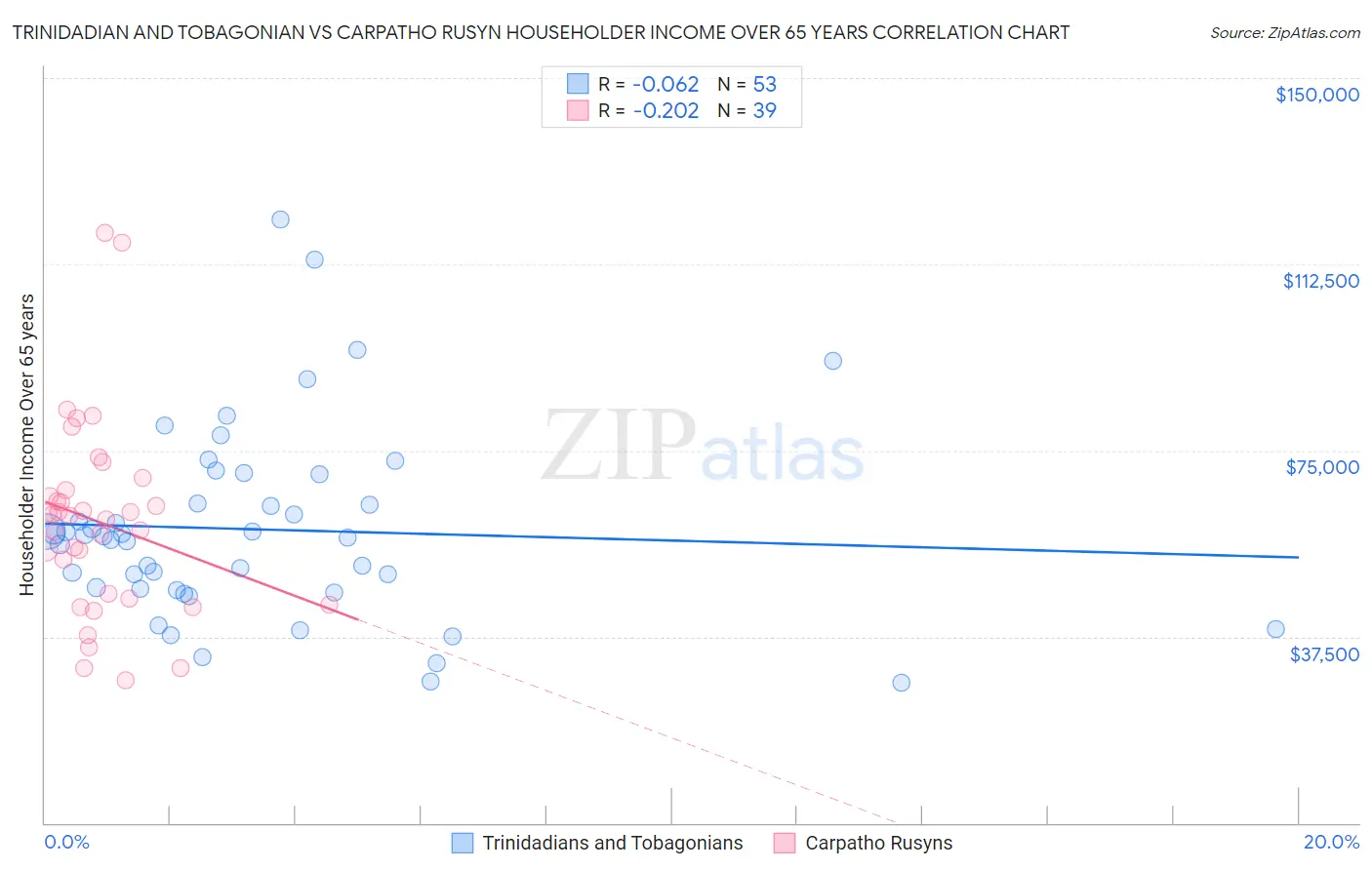 Trinidadian and Tobagonian vs Carpatho Rusyn Householder Income Over 65 years