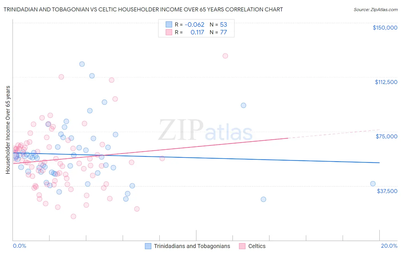 Trinidadian and Tobagonian vs Celtic Householder Income Over 65 years