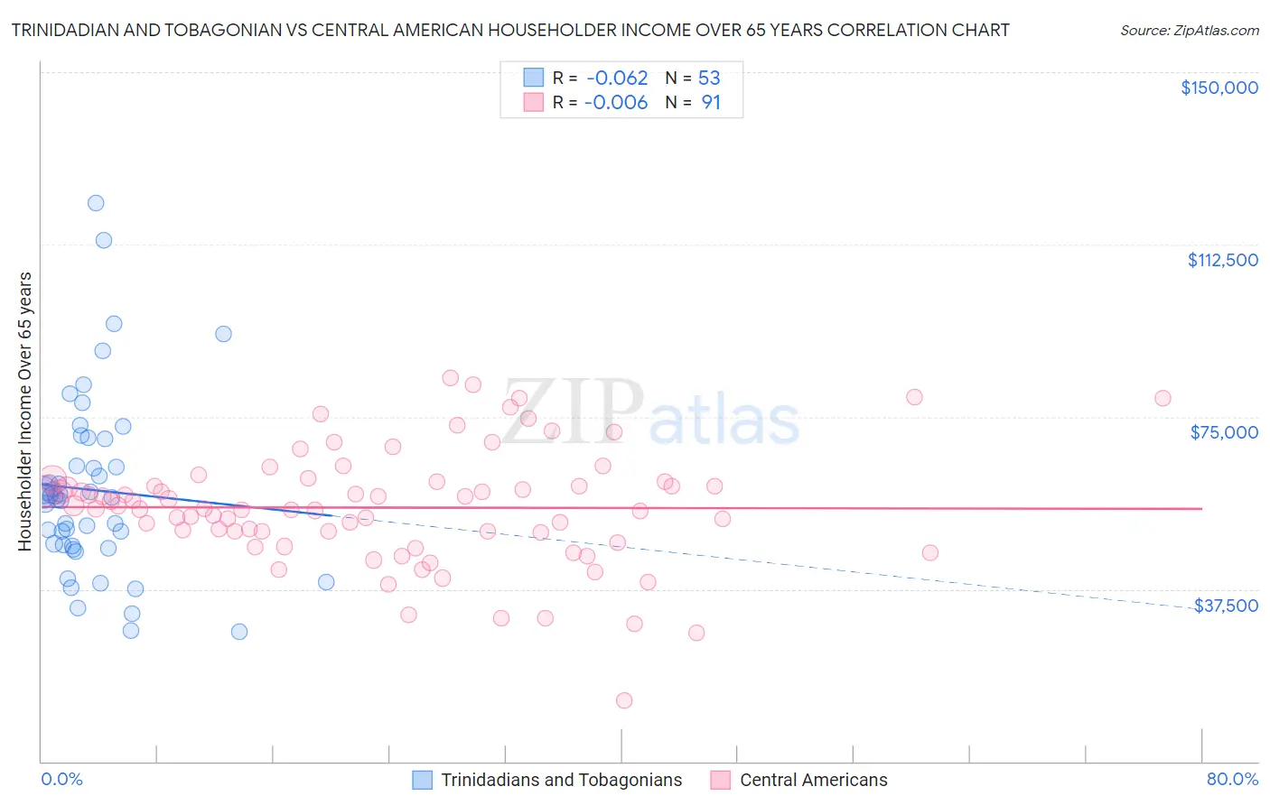 Trinidadian and Tobagonian vs Central American Householder Income Over 65 years
