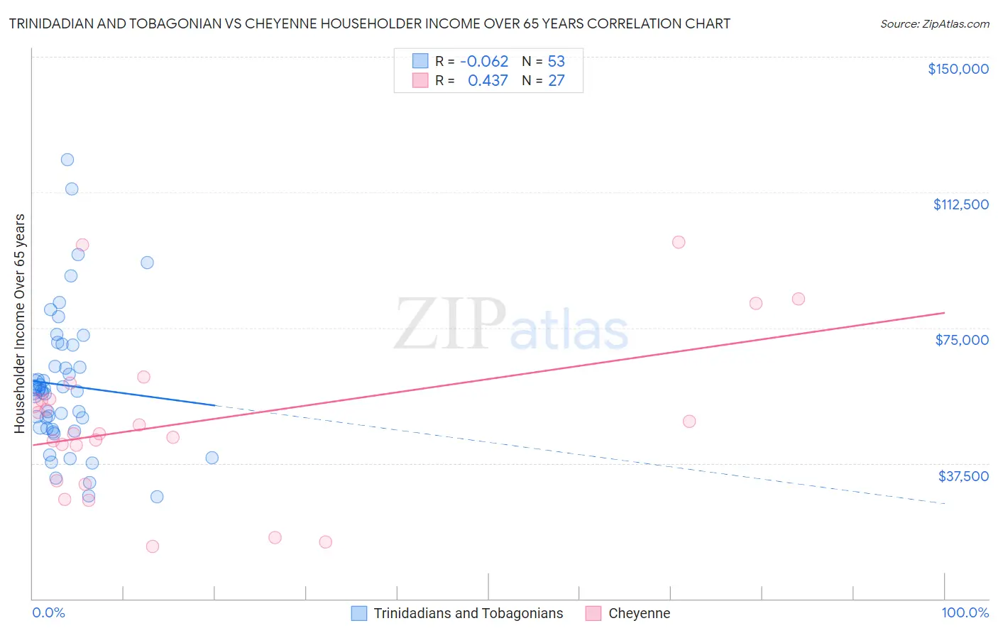 Trinidadian and Tobagonian vs Cheyenne Householder Income Over 65 years