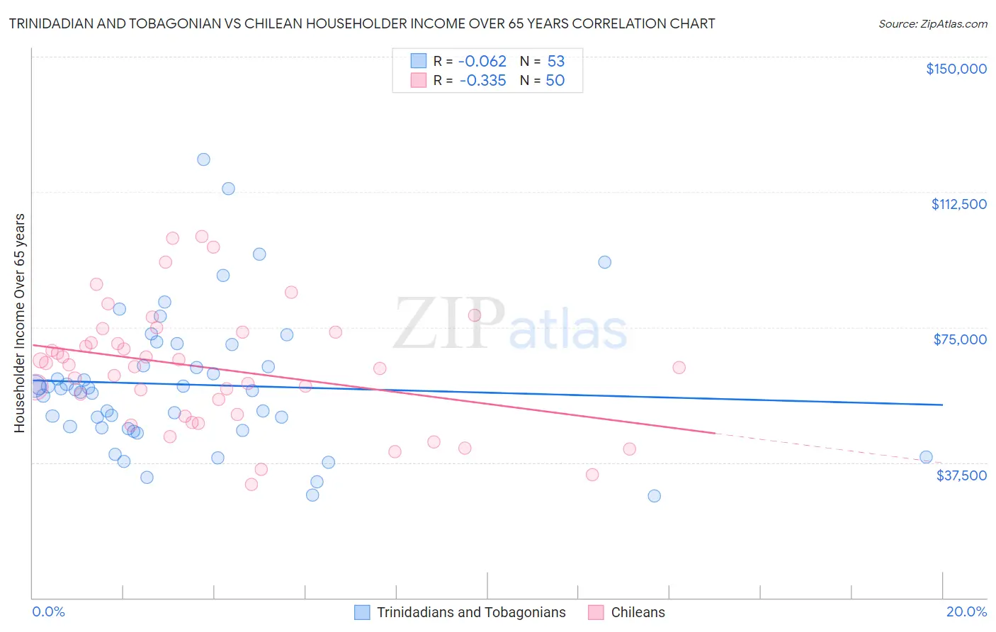 Trinidadian and Tobagonian vs Chilean Householder Income Over 65 years