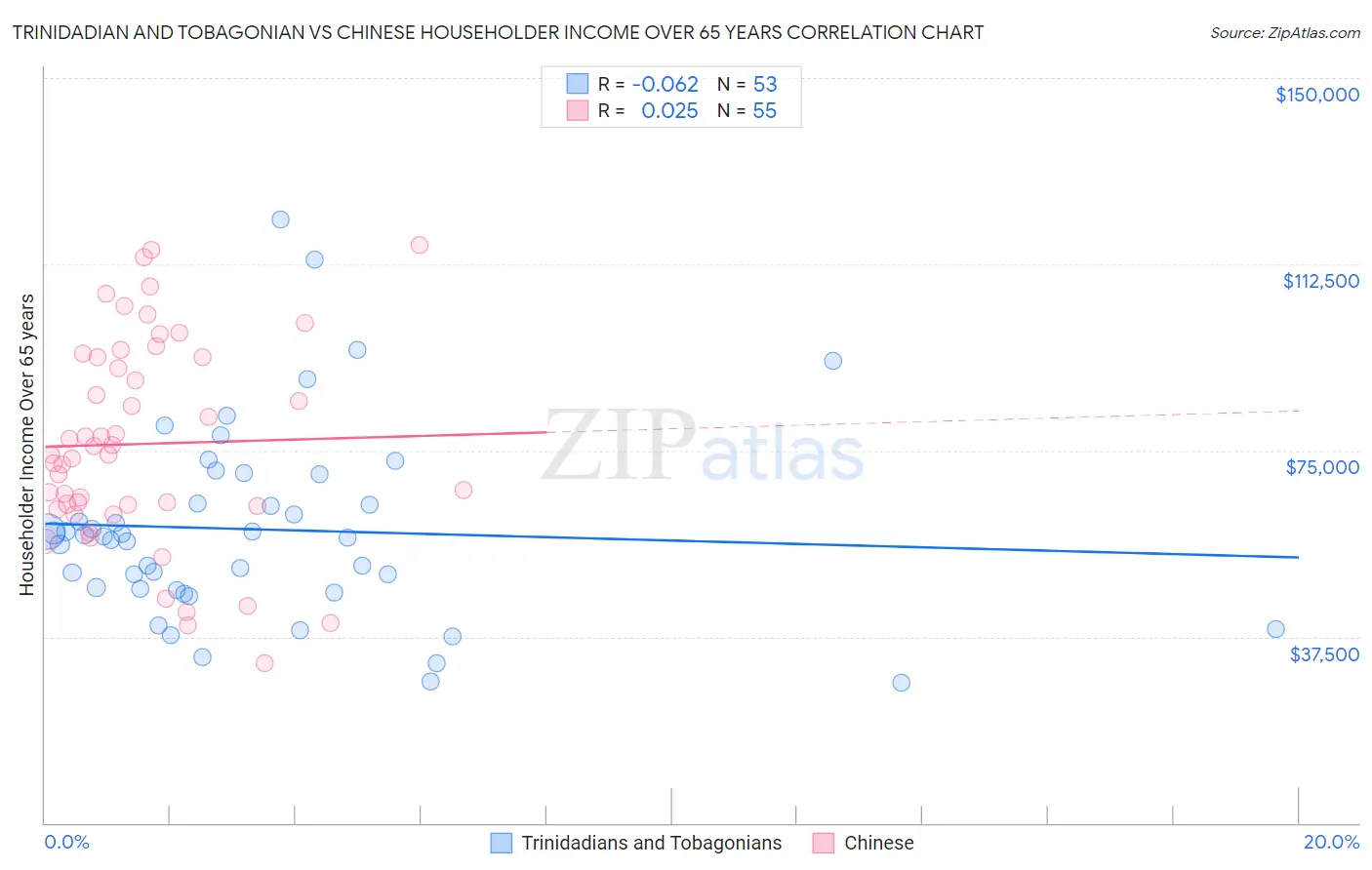 Trinidadian and Tobagonian vs Chinese Householder Income Over 65 years