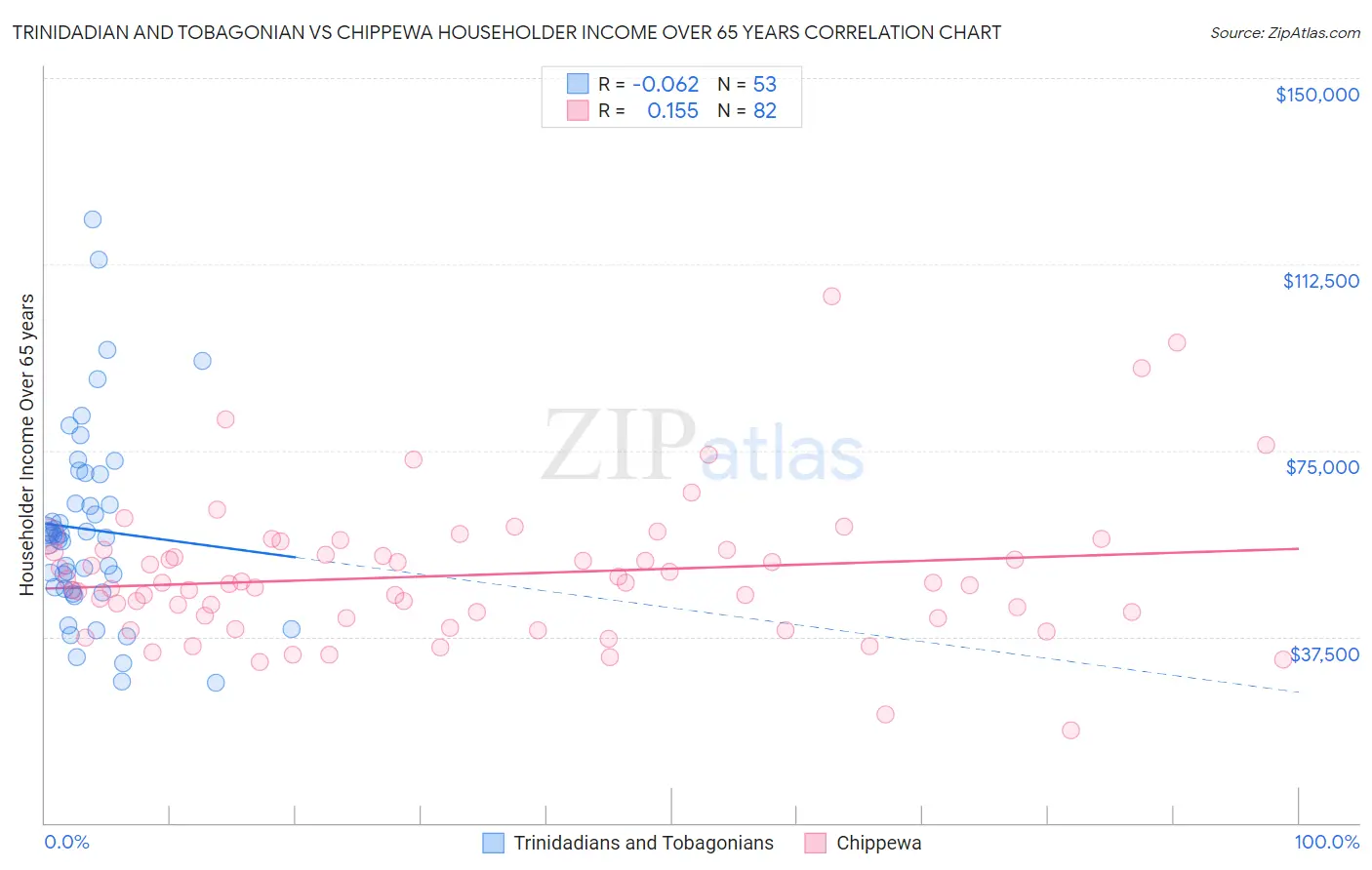 Trinidadian and Tobagonian vs Chippewa Householder Income Over 65 years