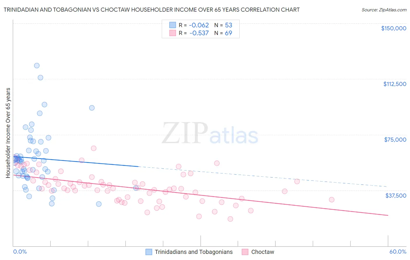 Trinidadian and Tobagonian vs Choctaw Householder Income Over 65 years