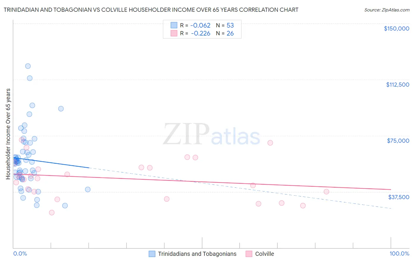 Trinidadian and Tobagonian vs Colville Householder Income Over 65 years
