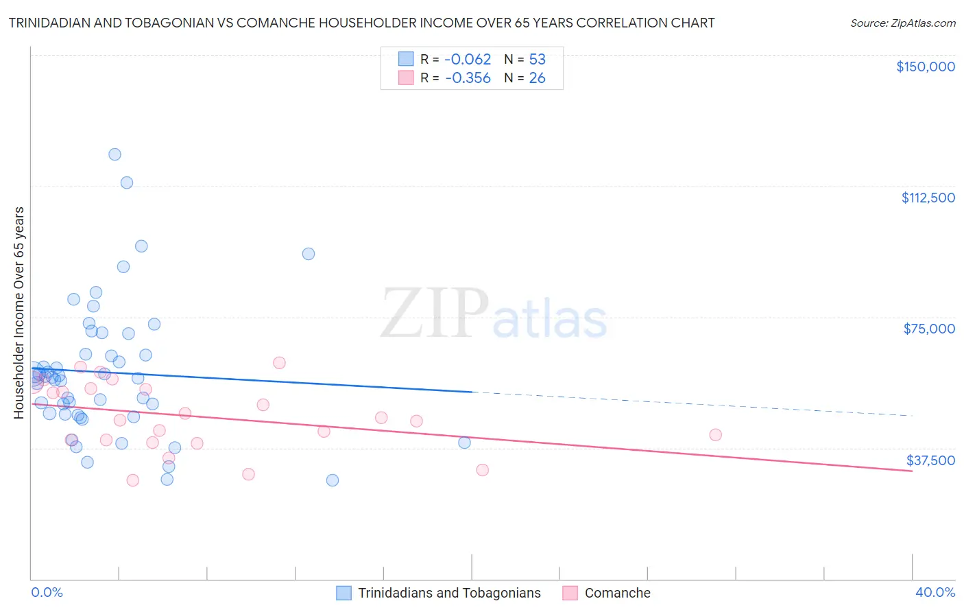 Trinidadian and Tobagonian vs Comanche Householder Income Over 65 years