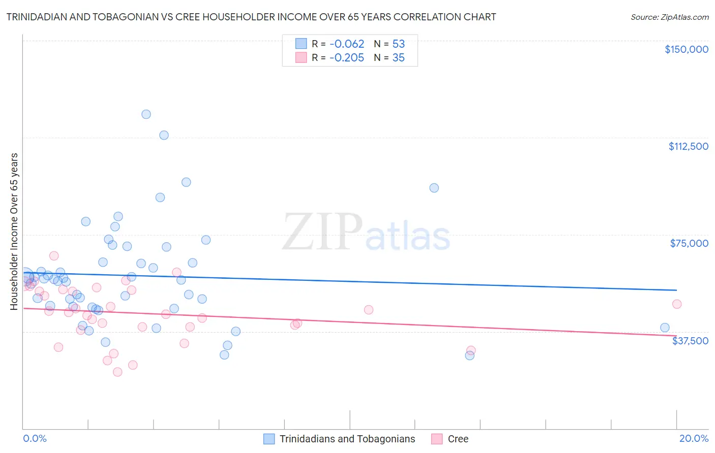 Trinidadian and Tobagonian vs Cree Householder Income Over 65 years