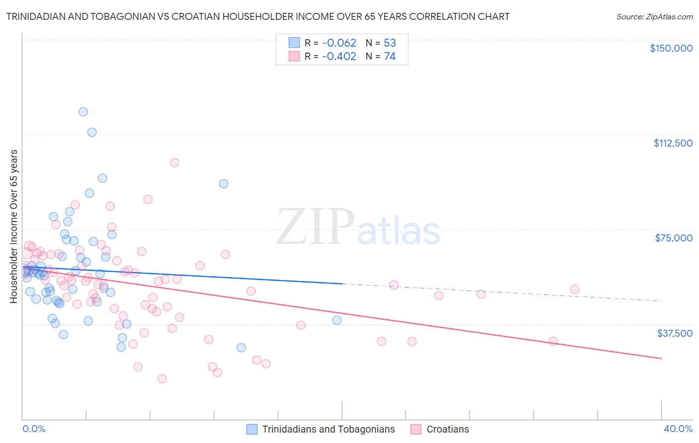 Trinidadian and Tobagonian vs Croatian Householder Income Over 65 years
