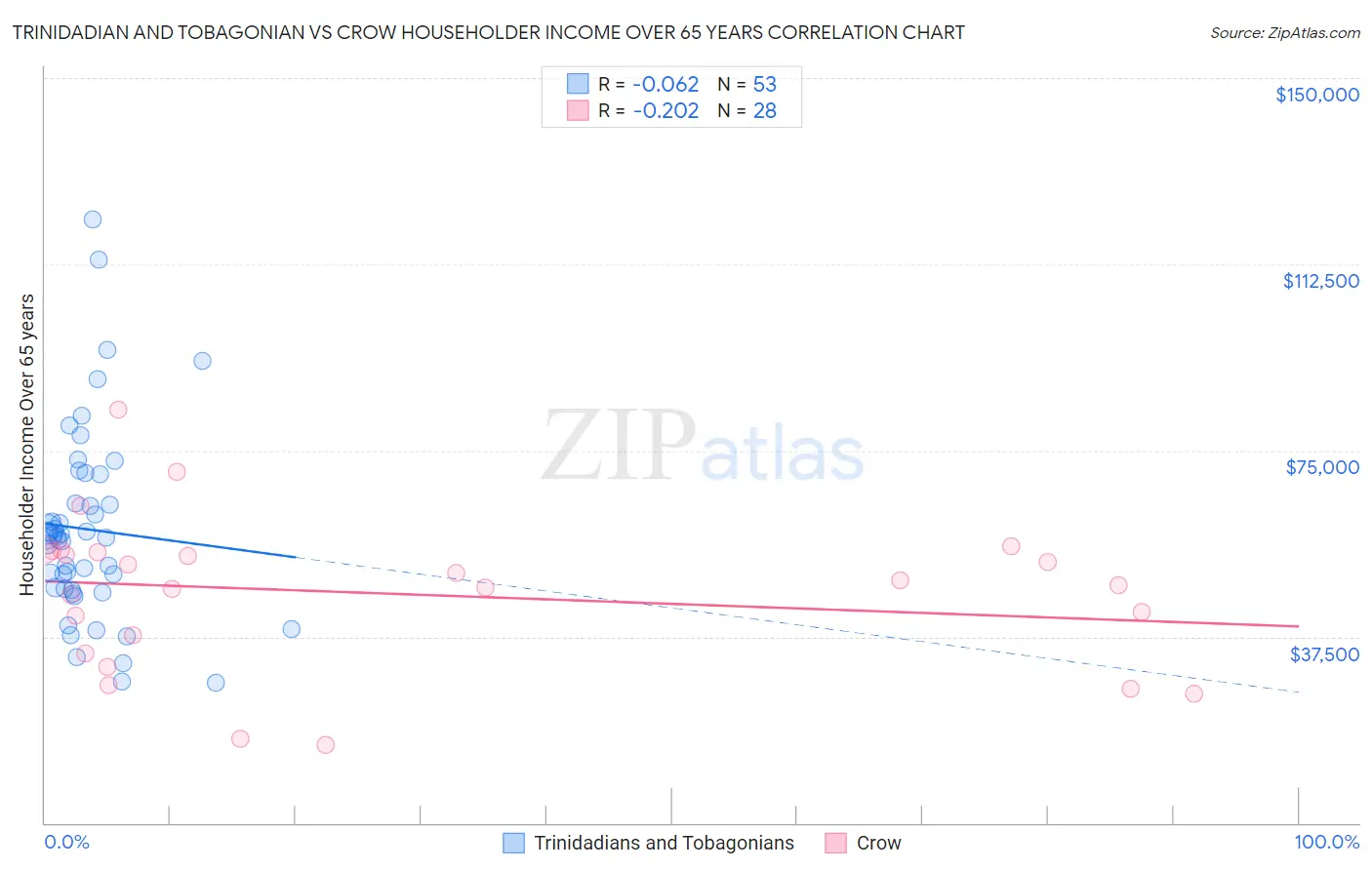 Trinidadian and Tobagonian vs Crow Householder Income Over 65 years