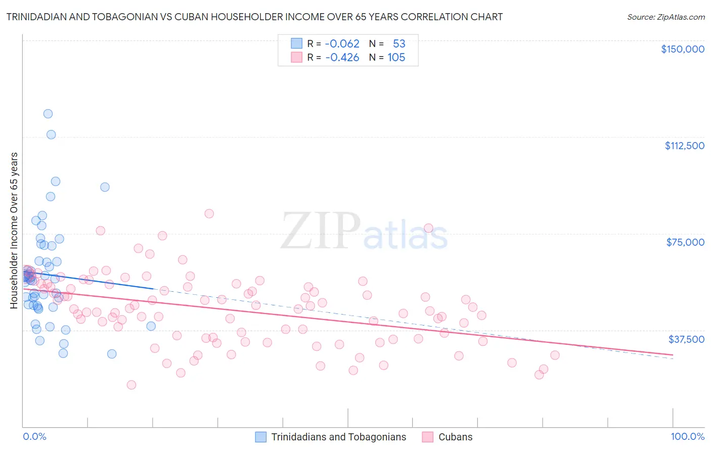 Trinidadian and Tobagonian vs Cuban Householder Income Over 65 years