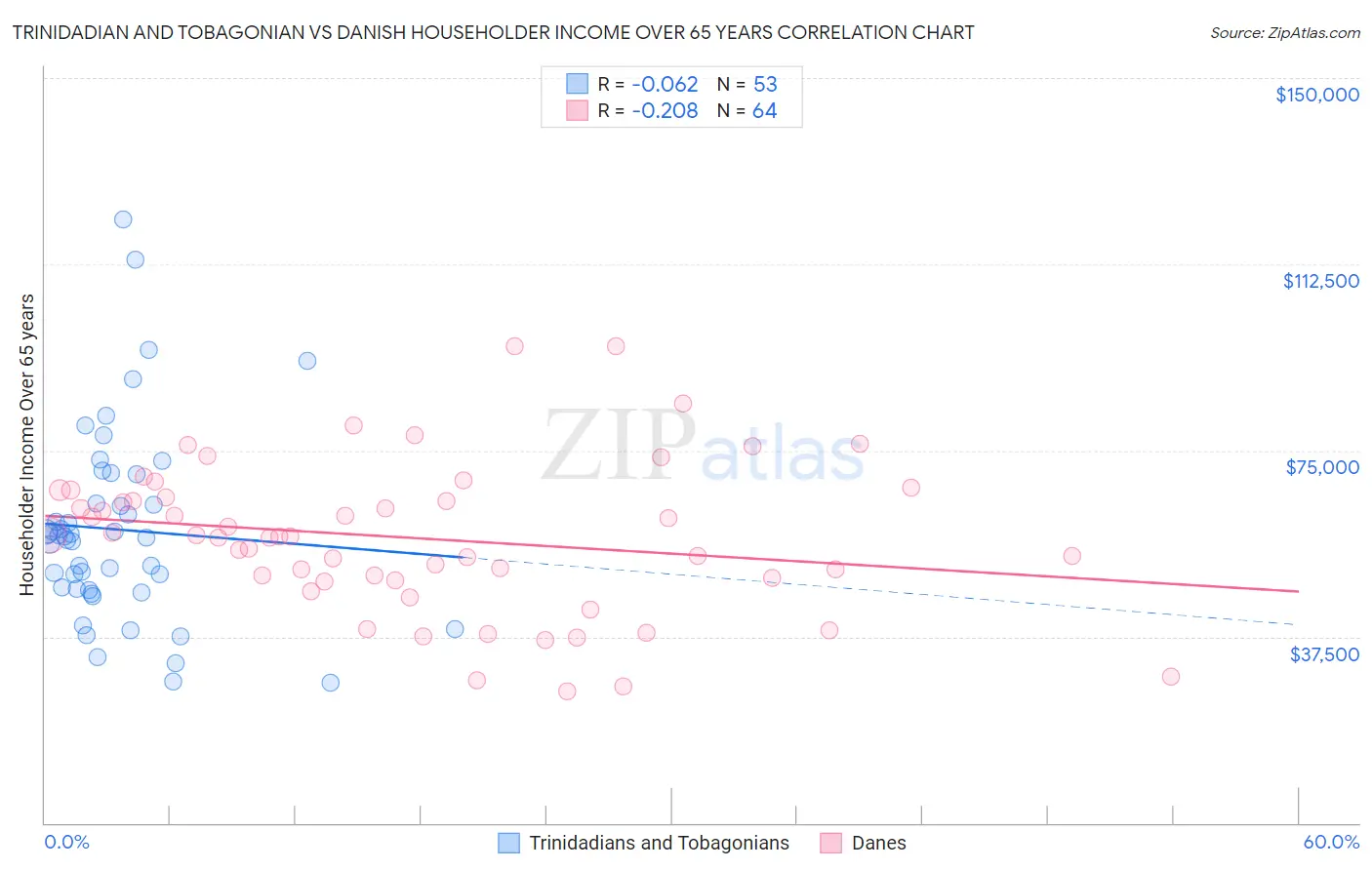 Trinidadian and Tobagonian vs Danish Householder Income Over 65 years