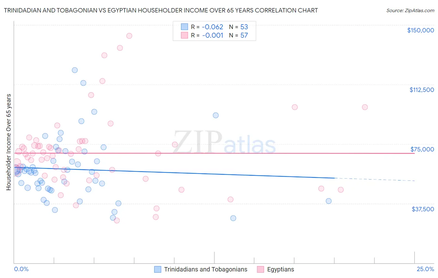 Trinidadian and Tobagonian vs Egyptian Householder Income Over 65 years