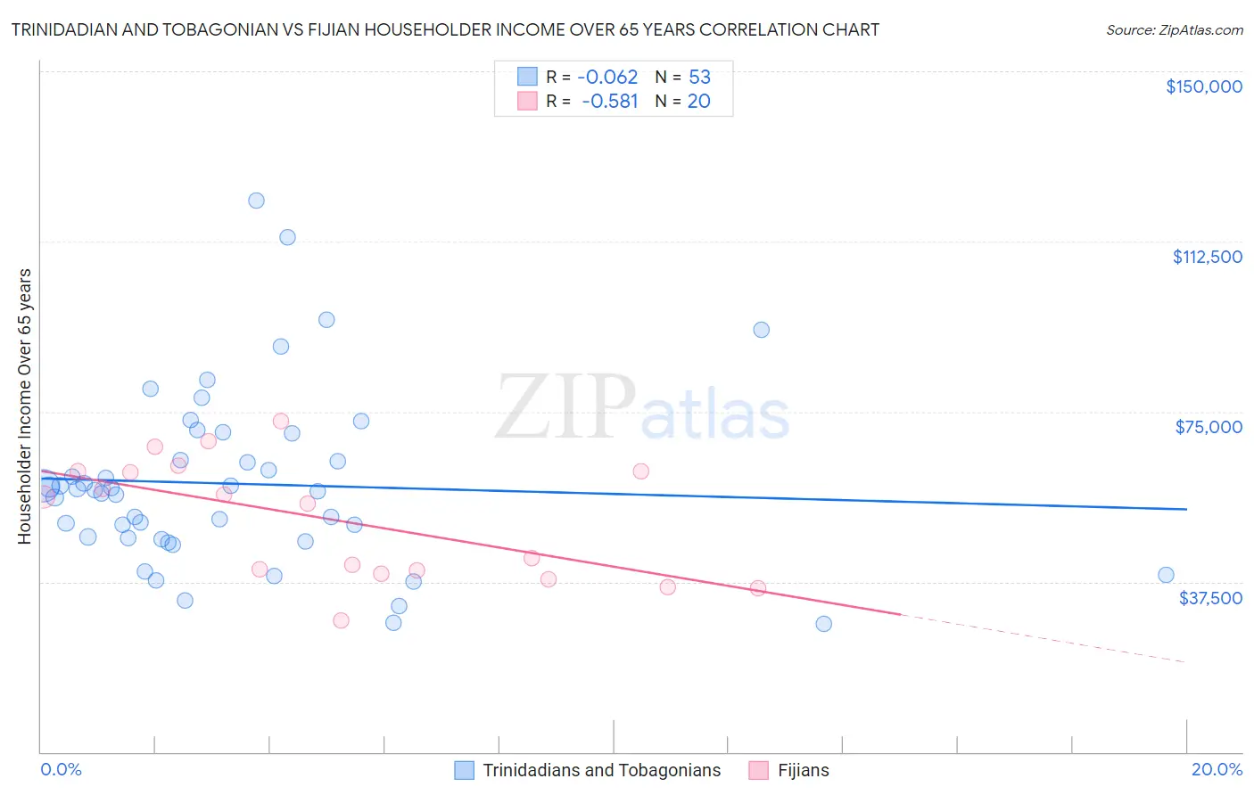 Trinidadian and Tobagonian vs Fijian Householder Income Over 65 years