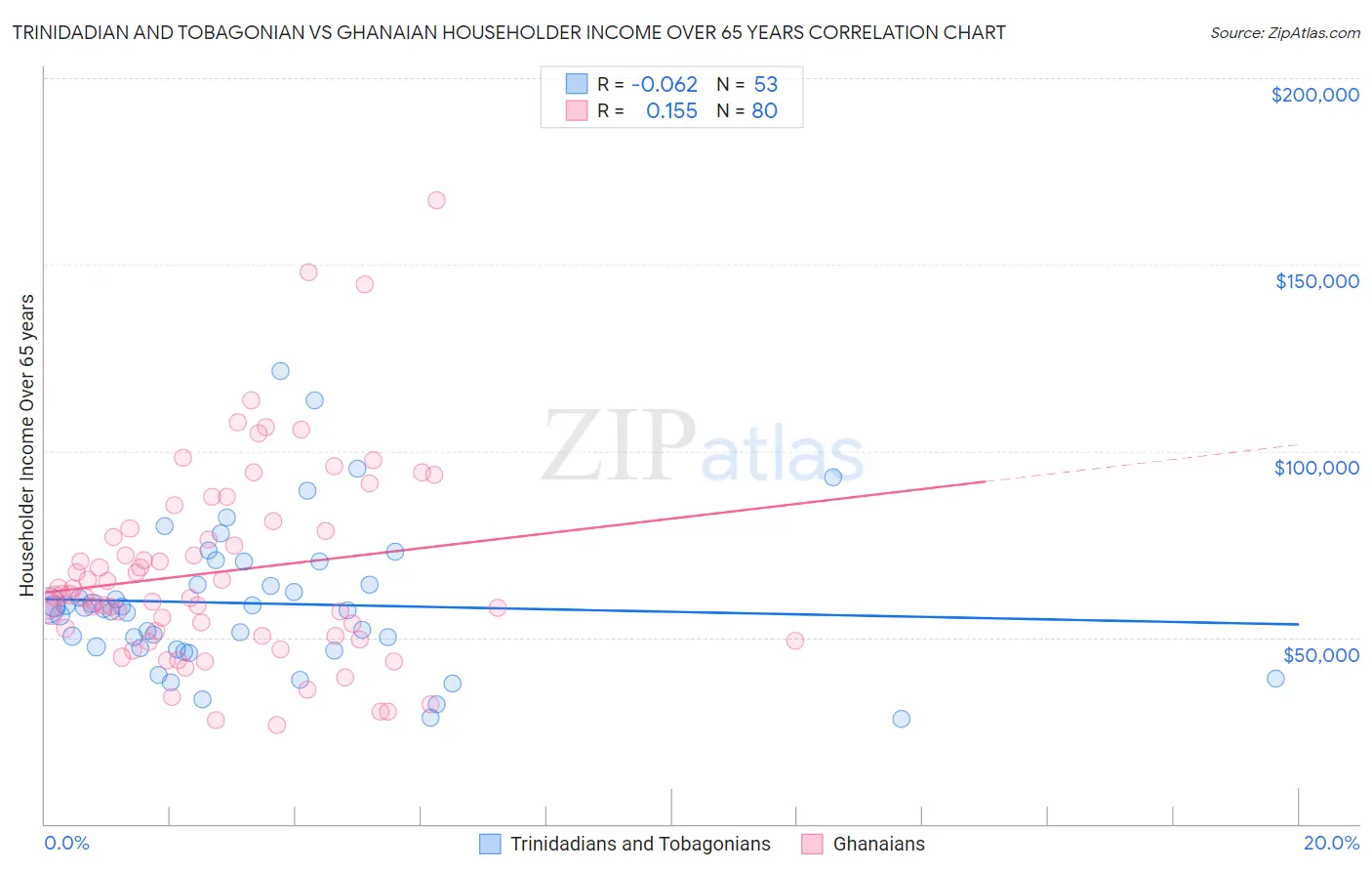 Trinidadian and Tobagonian vs Ghanaian Householder Income Over 65 years