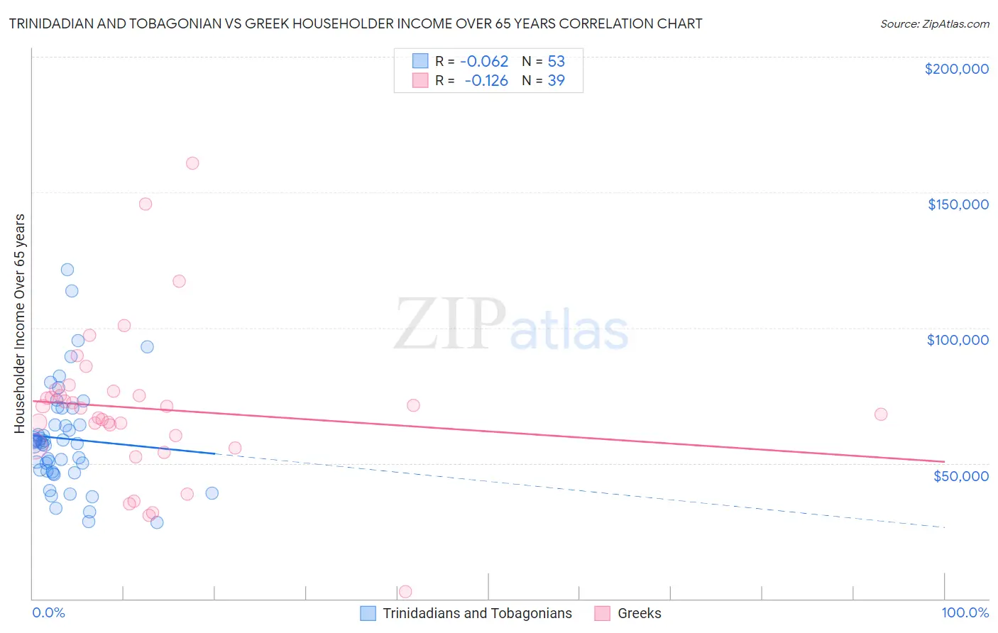 Trinidadian and Tobagonian vs Greek Householder Income Over 65 years
