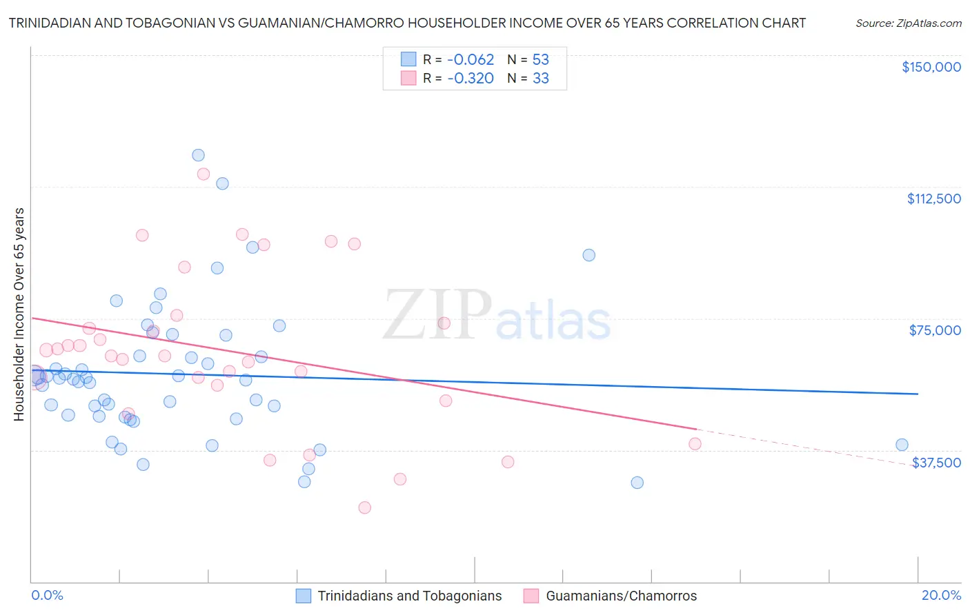 Trinidadian and Tobagonian vs Guamanian/Chamorro Householder Income Over 65 years