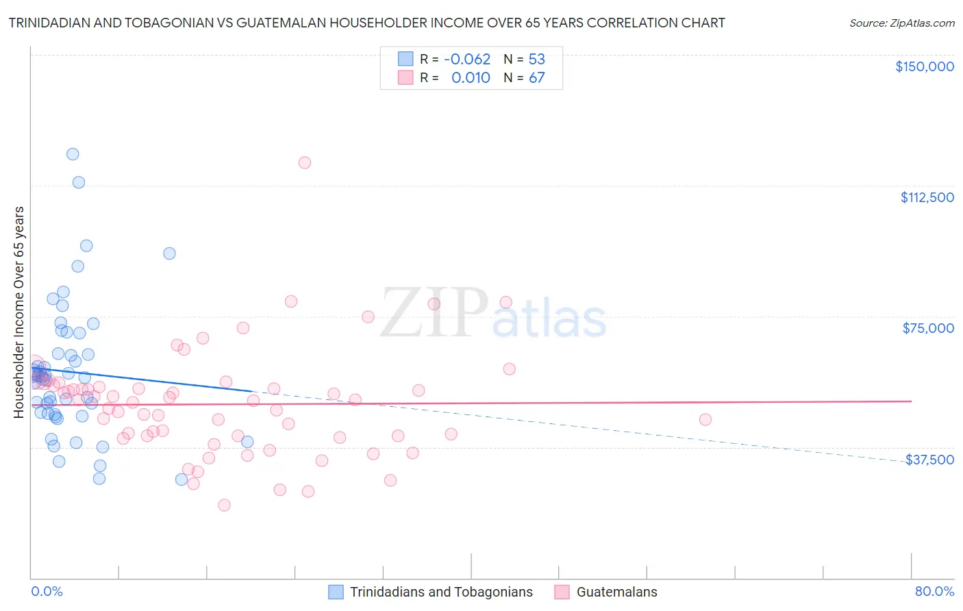Trinidadian and Tobagonian vs Guatemalan Householder Income Over 65 years