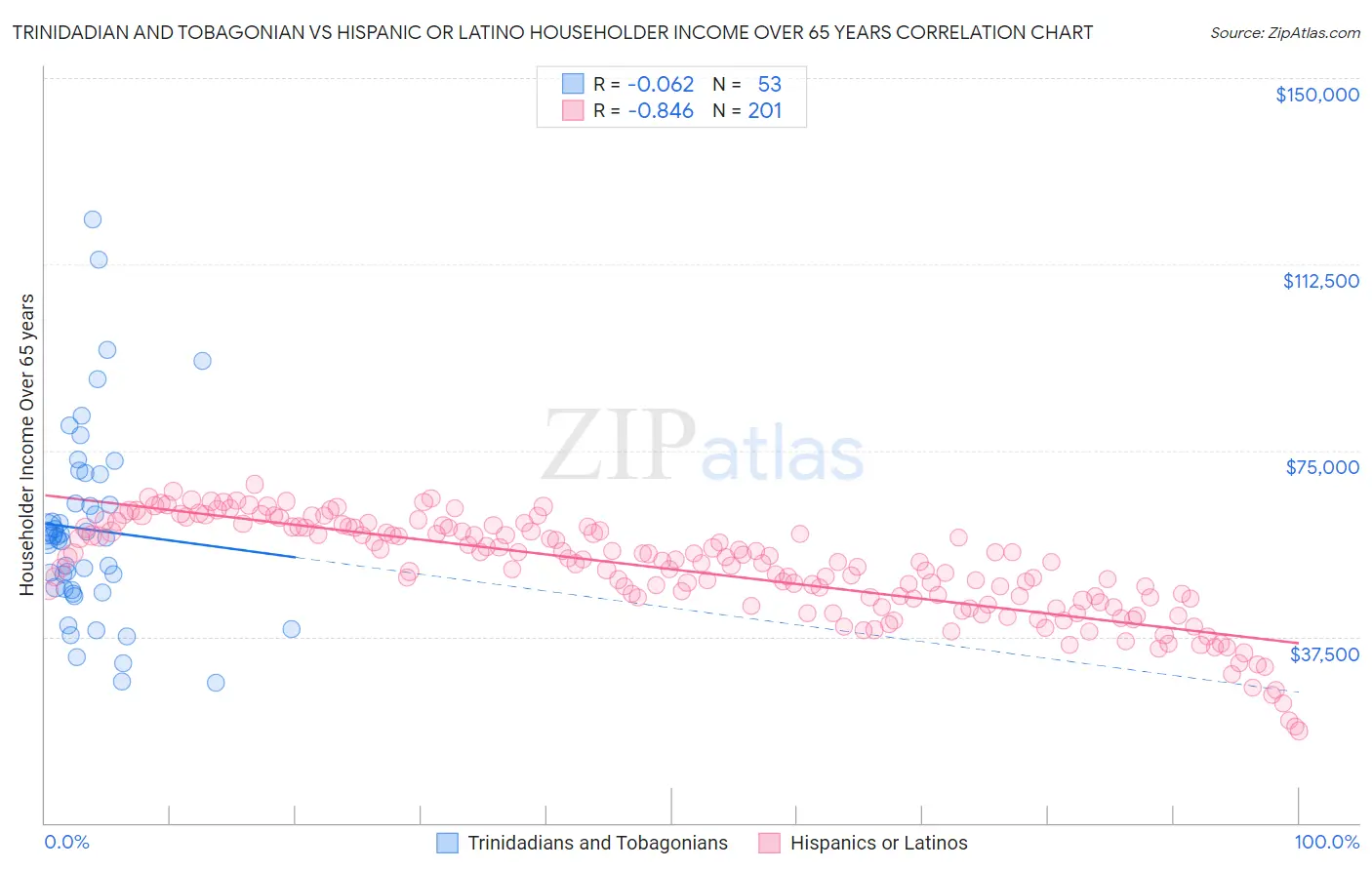 Trinidadian and Tobagonian vs Hispanic or Latino Householder Income Over 65 years