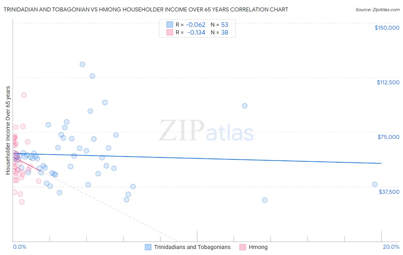 Trinidadian and Tobagonian vs Hmong Householder Income Over 65 years