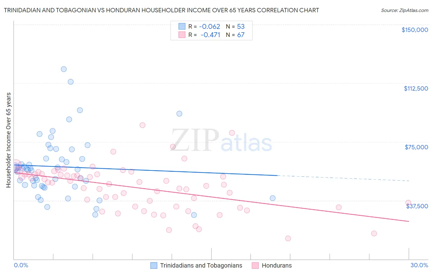 Trinidadian and Tobagonian vs Honduran Householder Income Over 65 years