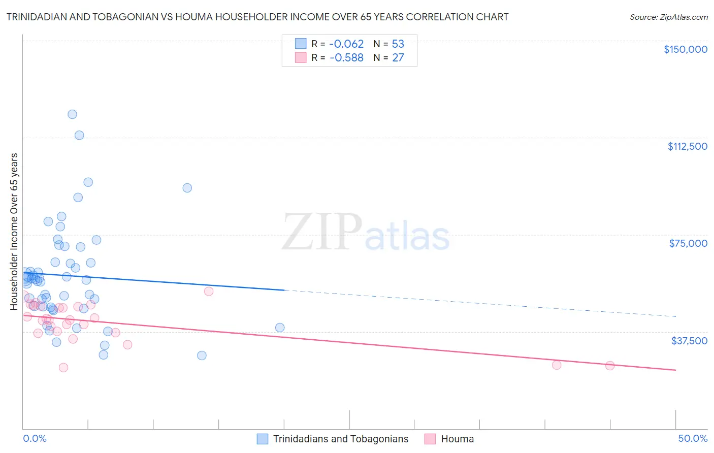 Trinidadian and Tobagonian vs Houma Householder Income Over 65 years
