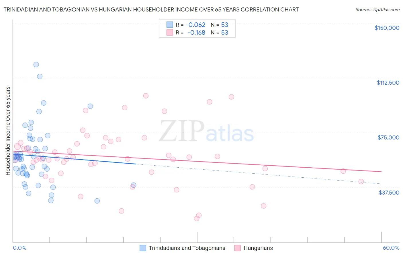 Trinidadian and Tobagonian vs Hungarian Householder Income Over 65 years