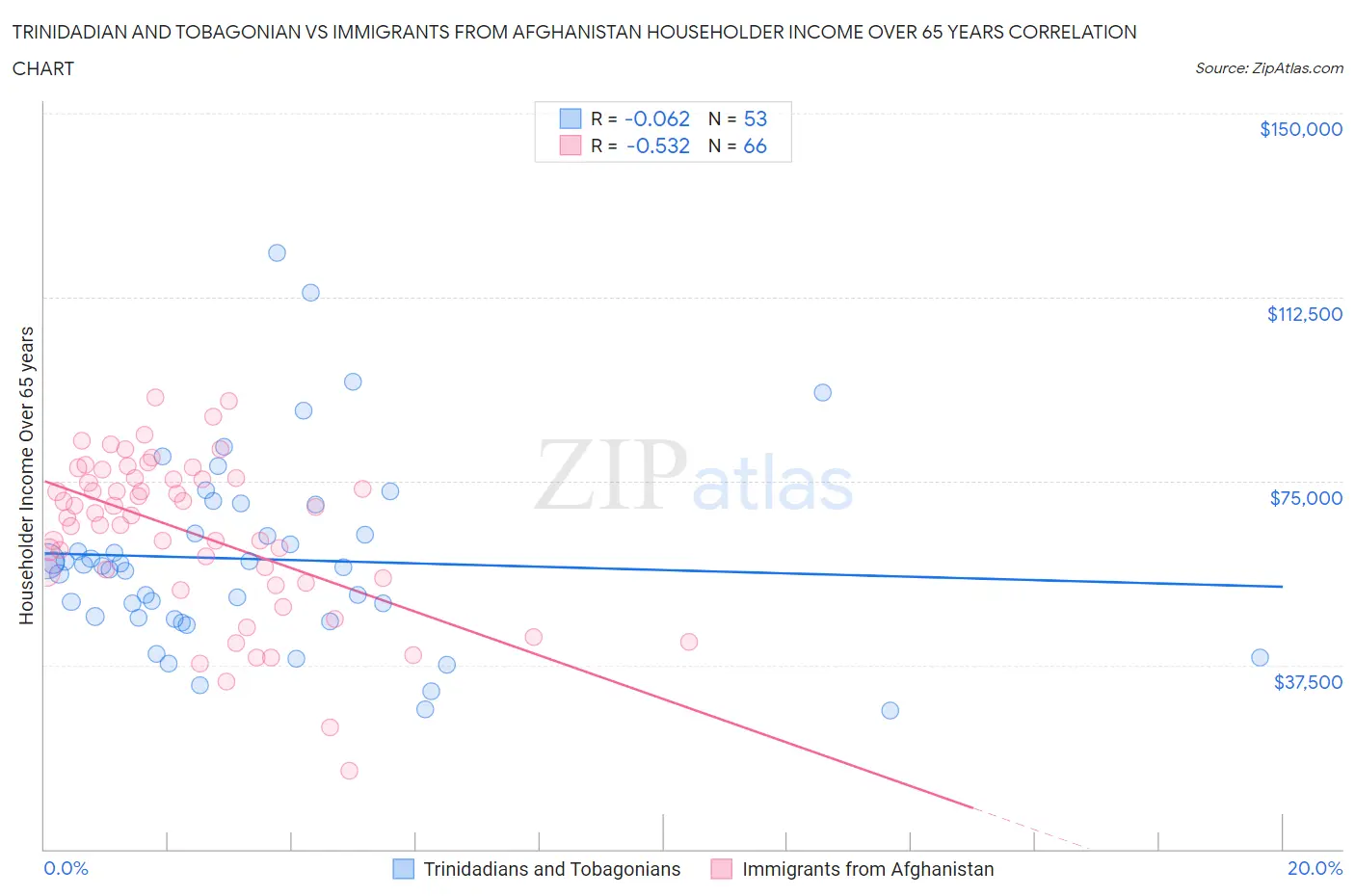 Trinidadian and Tobagonian vs Immigrants from Afghanistan Householder Income Over 65 years