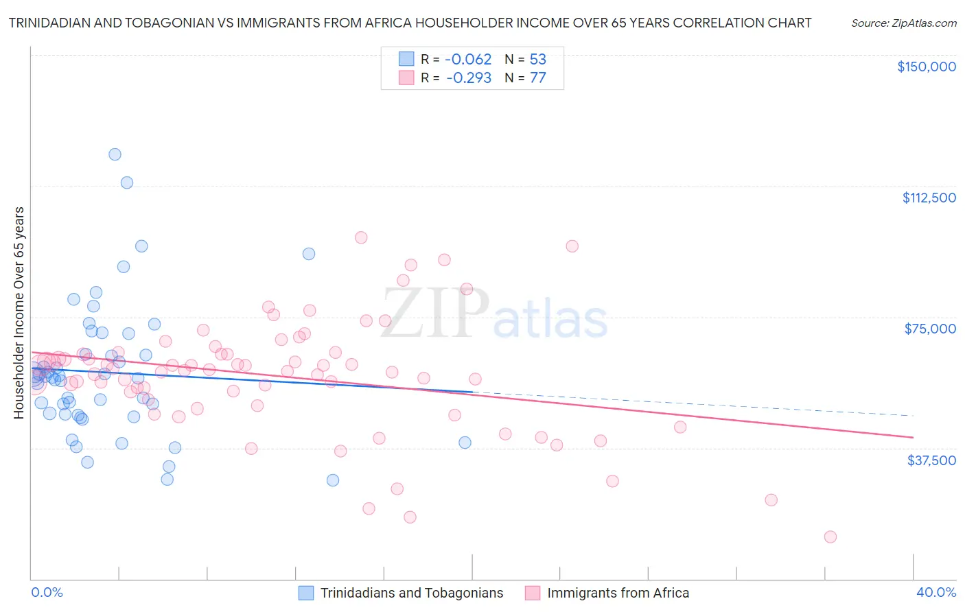Trinidadian and Tobagonian vs Immigrants from Africa Householder Income Over 65 years