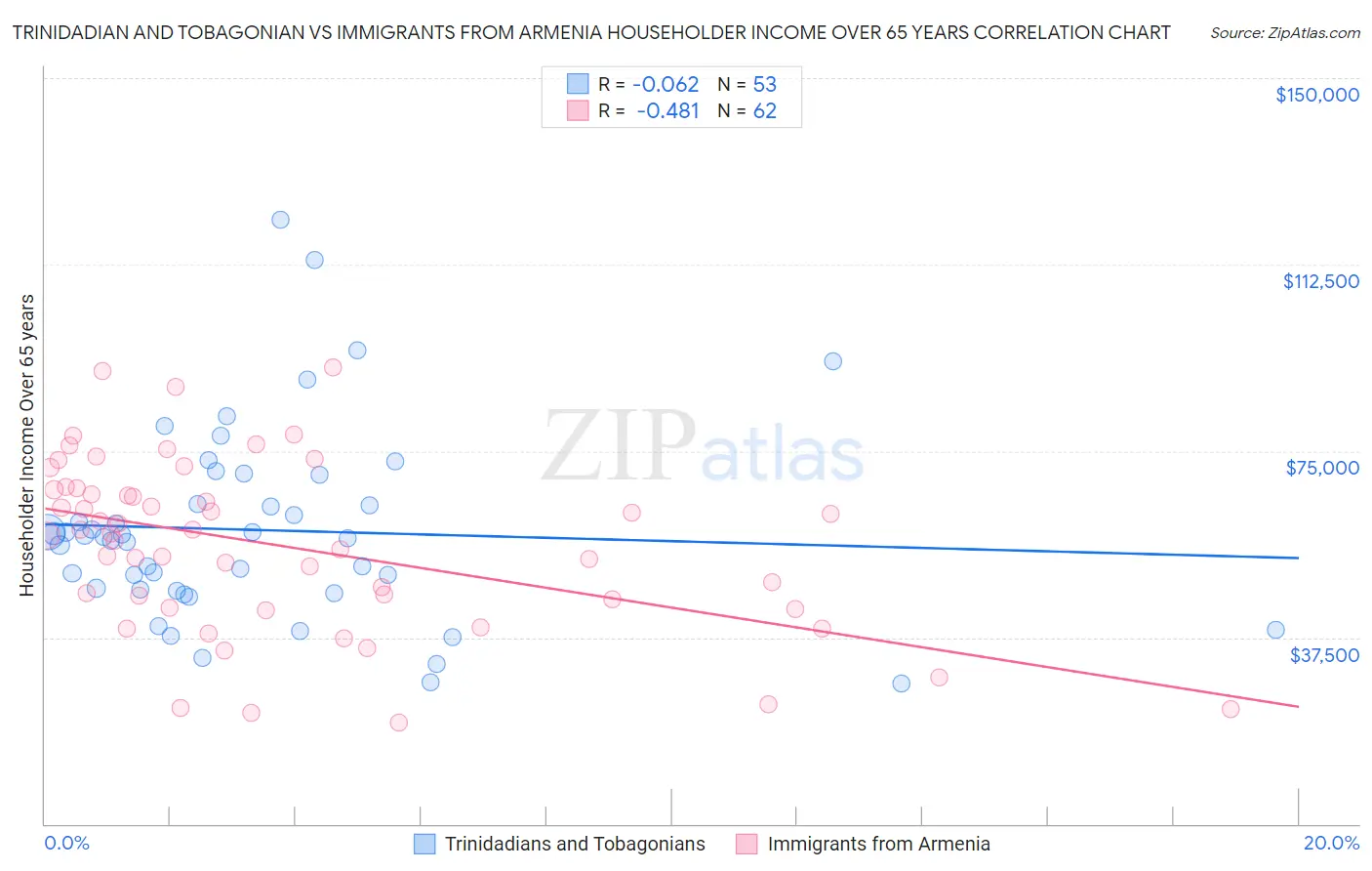 Trinidadian and Tobagonian vs Immigrants from Armenia Householder Income Over 65 years