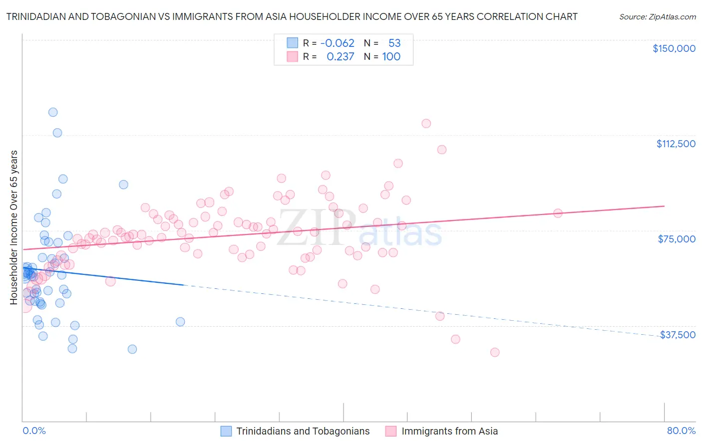 Trinidadian and Tobagonian vs Immigrants from Asia Householder Income Over 65 years
