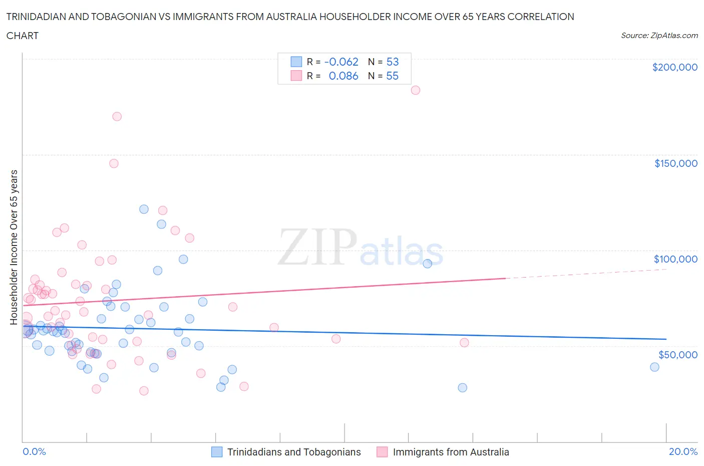 Trinidadian and Tobagonian vs Immigrants from Australia Householder Income Over 65 years