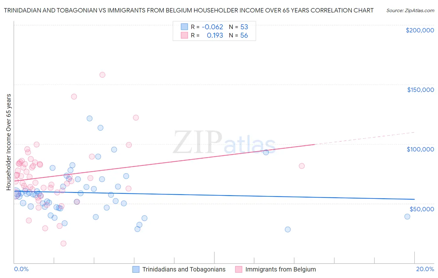 Trinidadian and Tobagonian vs Immigrants from Belgium Householder Income Over 65 years