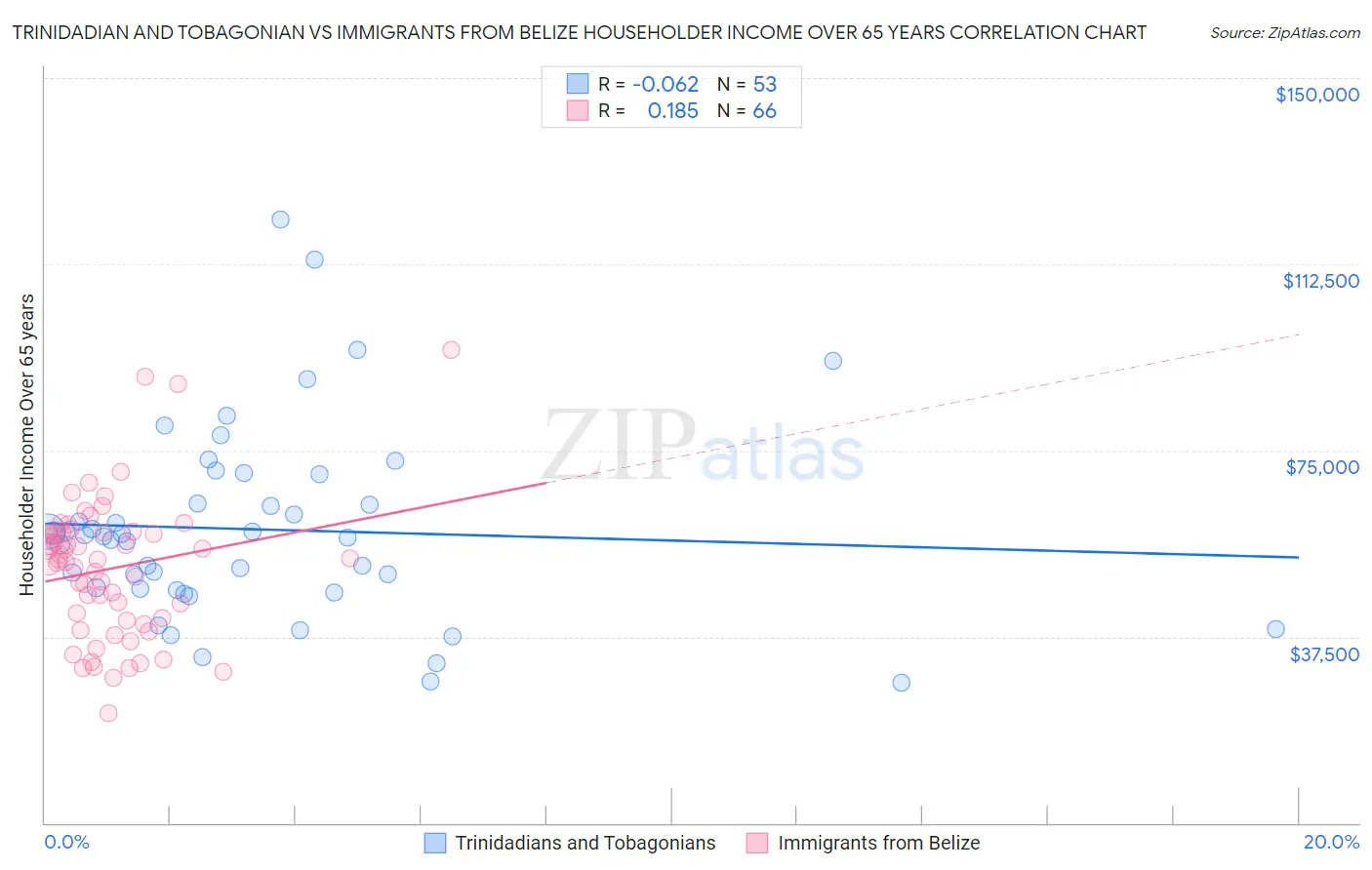 Trinidadian and Tobagonian vs Immigrants from Belize Householder Income Over 65 years