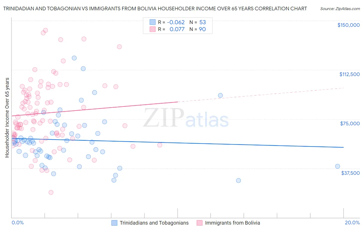 Trinidadian and Tobagonian vs Immigrants from Bolivia Householder Income Over 65 years