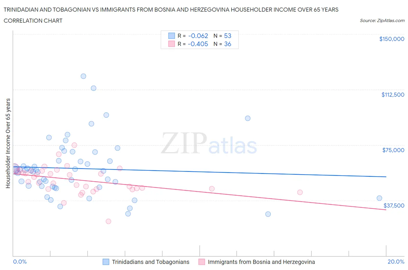 Trinidadian and Tobagonian vs Immigrants from Bosnia and Herzegovina Householder Income Over 65 years