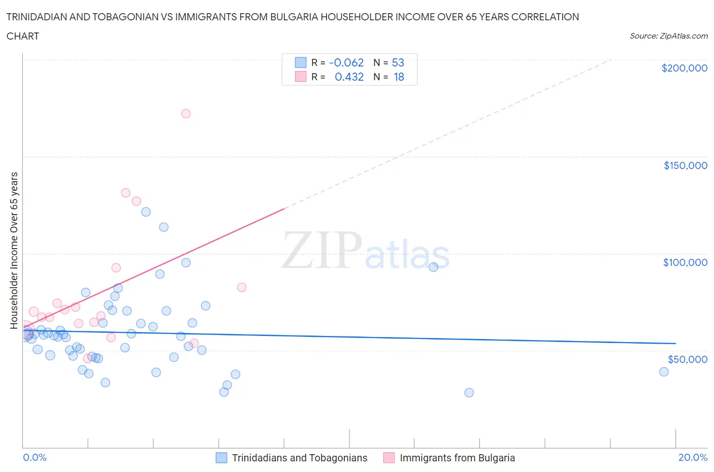 Trinidadian and Tobagonian vs Immigrants from Bulgaria Householder Income Over 65 years