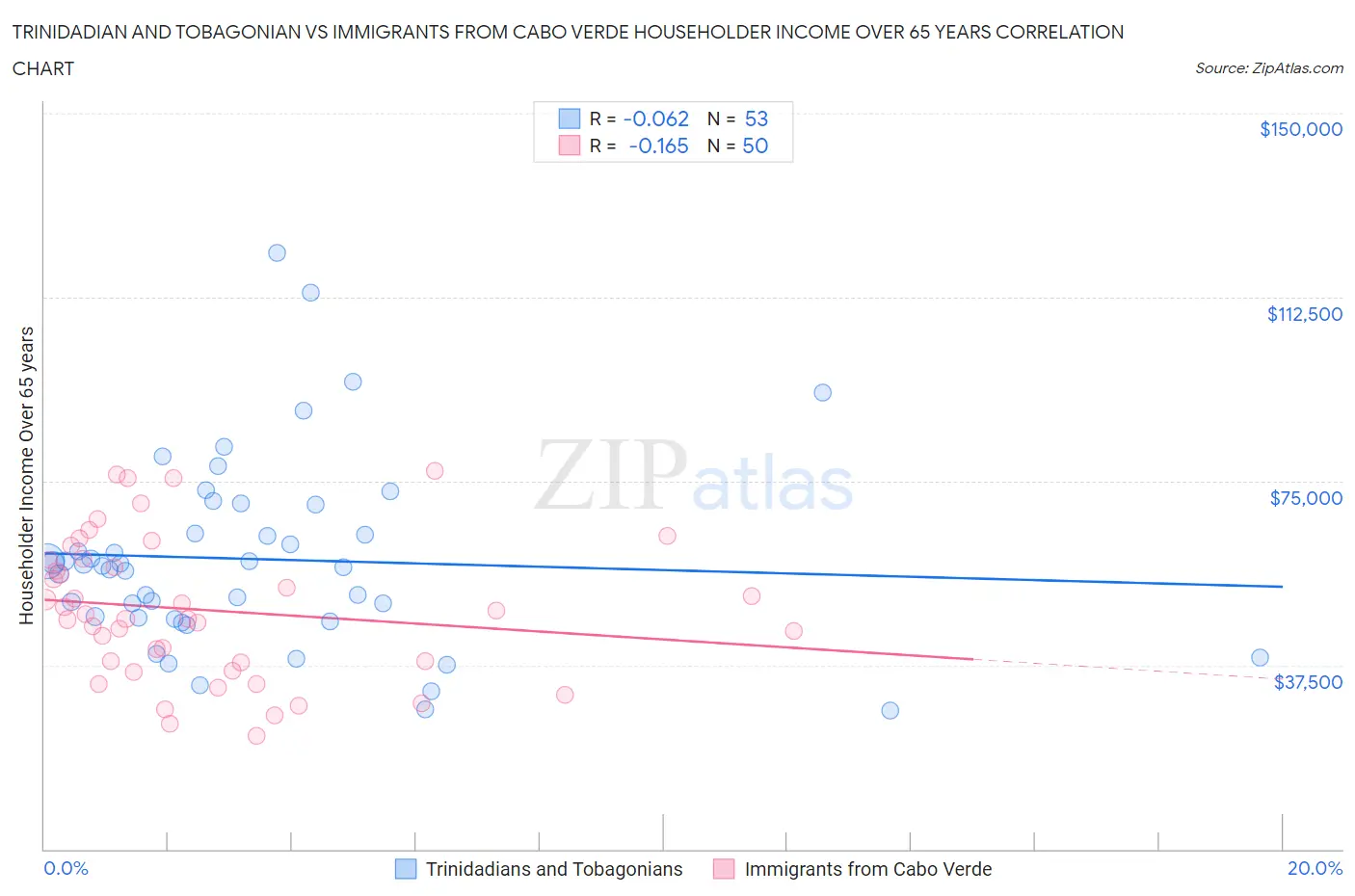 Trinidadian and Tobagonian vs Immigrants from Cabo Verde Householder Income Over 65 years