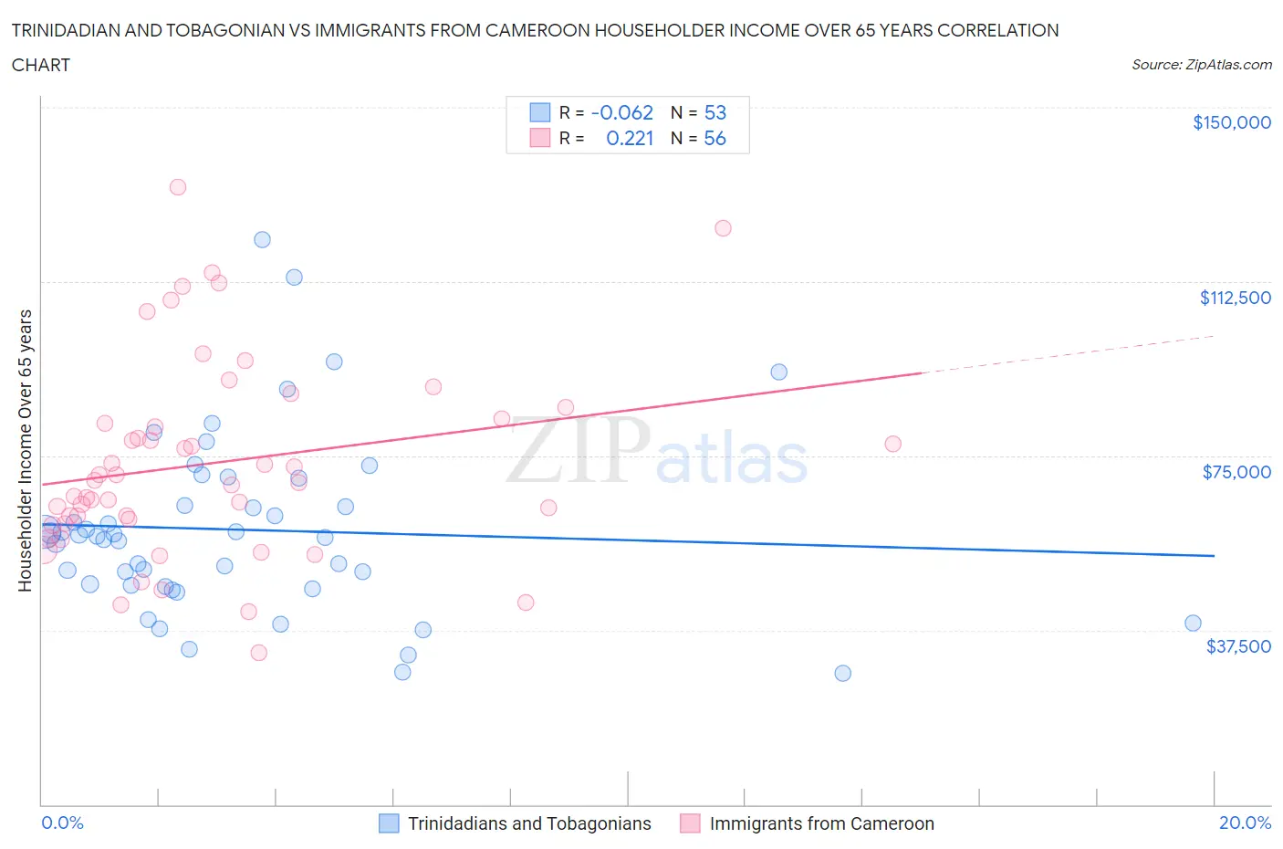 Trinidadian and Tobagonian vs Immigrants from Cameroon Householder Income Over 65 years