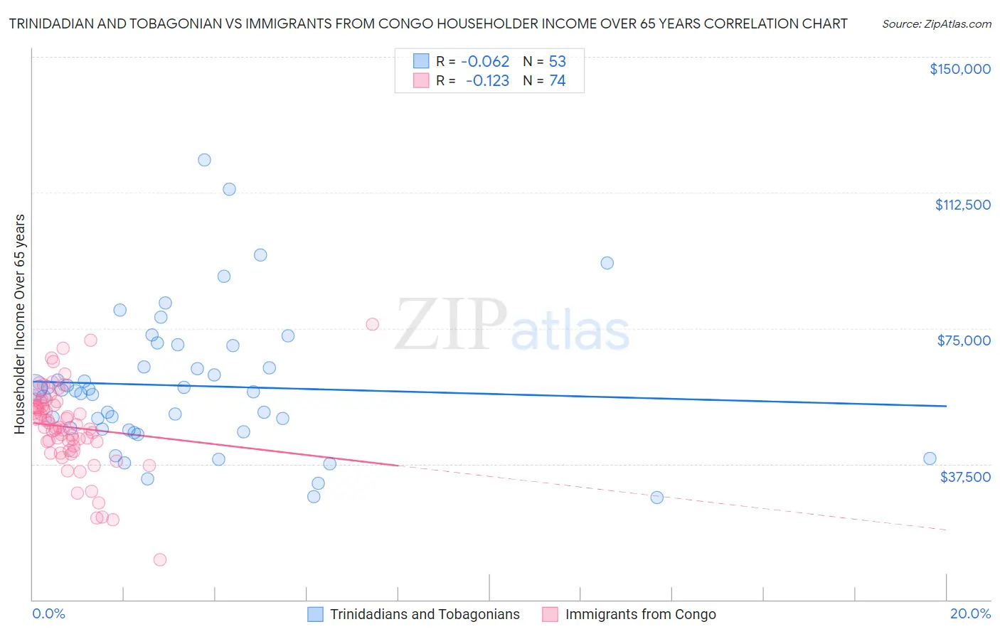 Trinidadian and Tobagonian vs Immigrants from Congo Householder Income Over 65 years