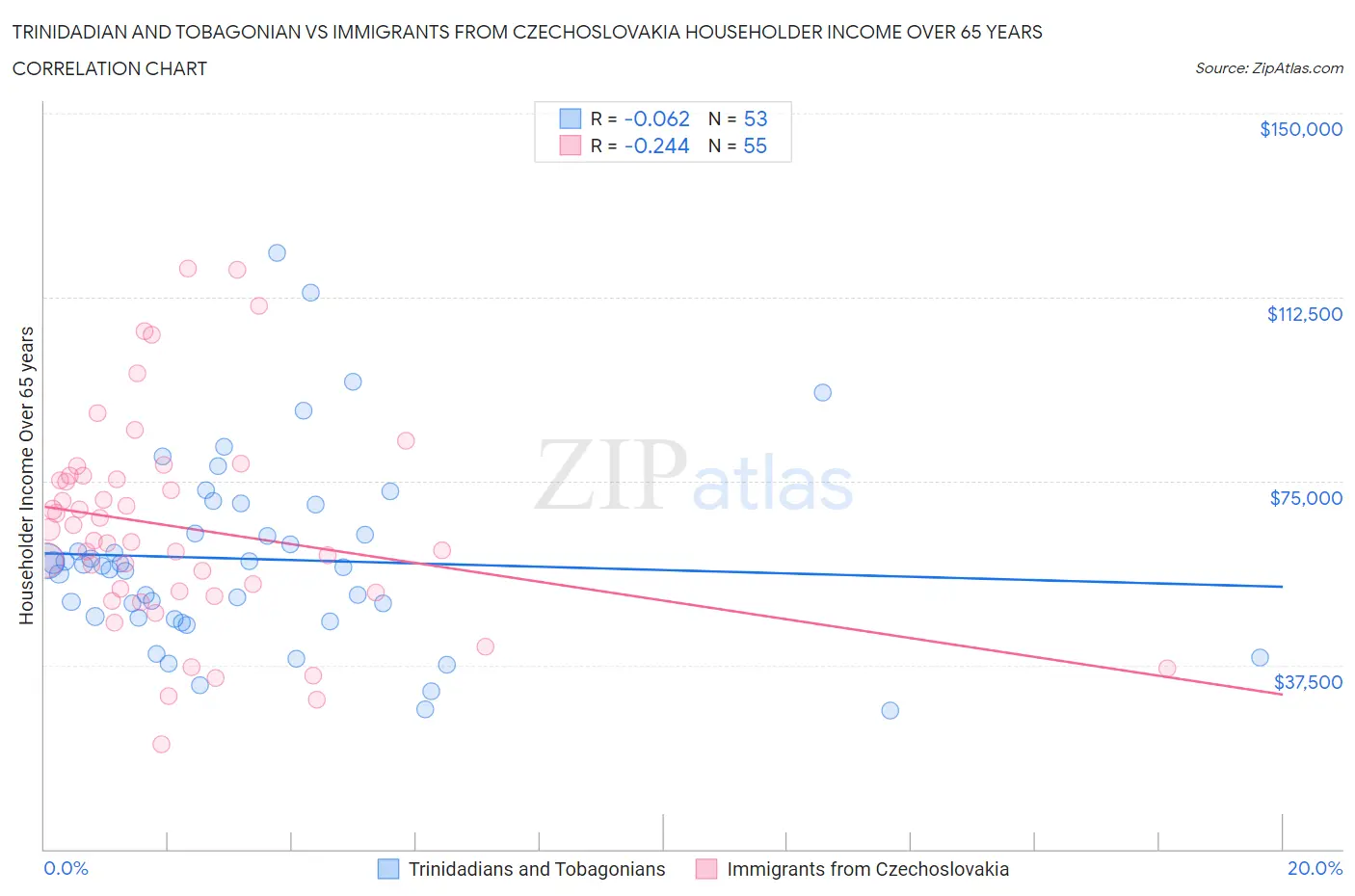 Trinidadian and Tobagonian vs Immigrants from Czechoslovakia Householder Income Over 65 years