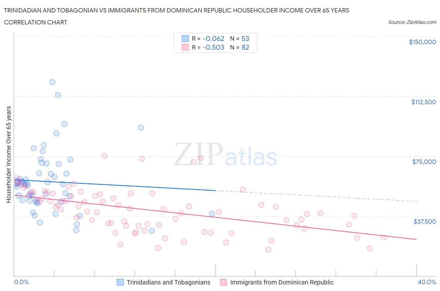 Trinidadian and Tobagonian vs Immigrants from Dominican Republic Householder Income Over 65 years