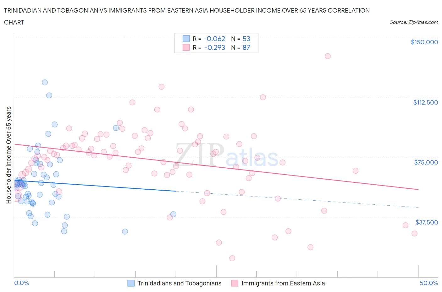 Trinidadian and Tobagonian vs Immigrants from Eastern Asia Householder Income Over 65 years