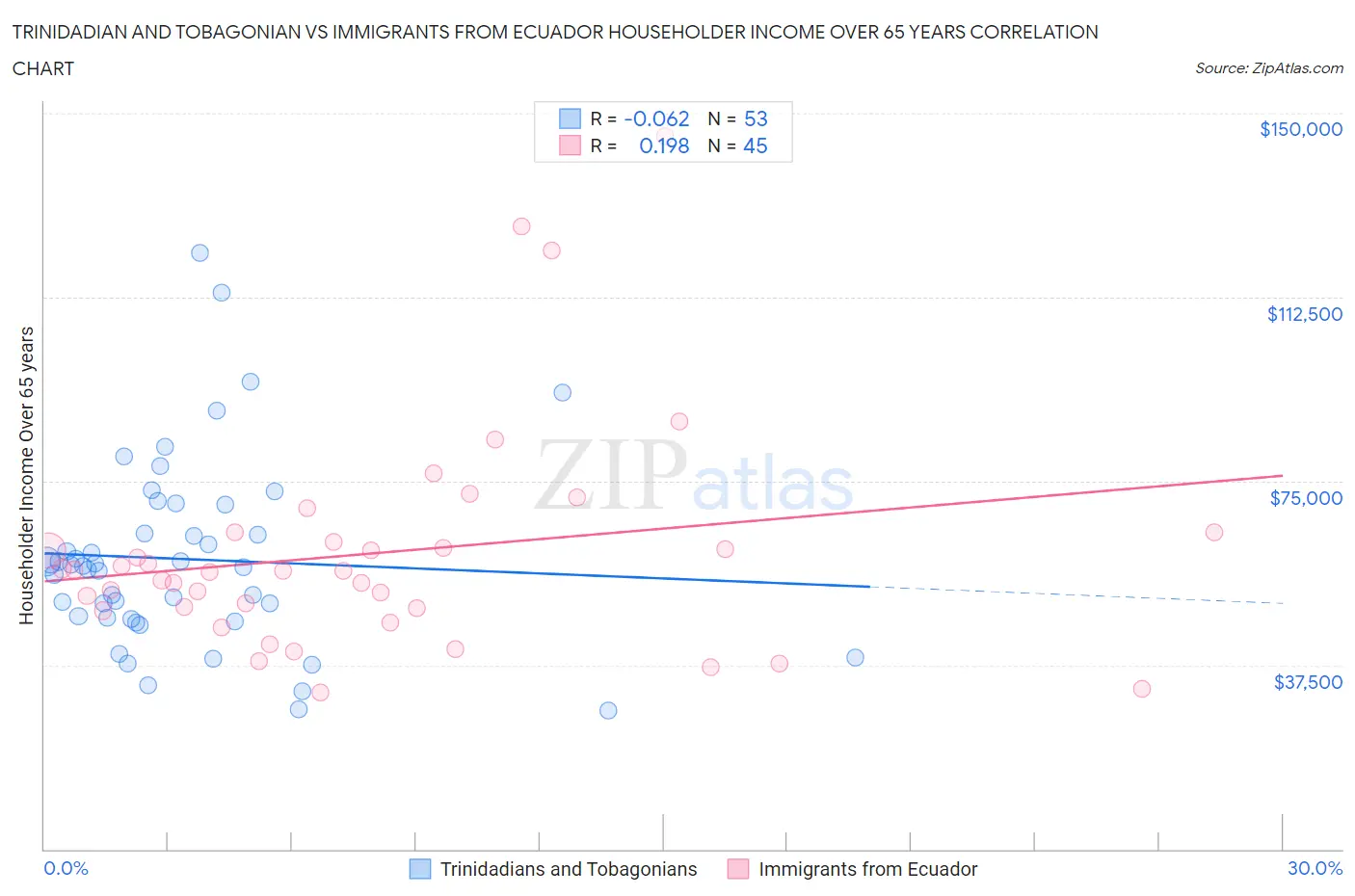 Trinidadian and Tobagonian vs Immigrants from Ecuador Householder Income Over 65 years