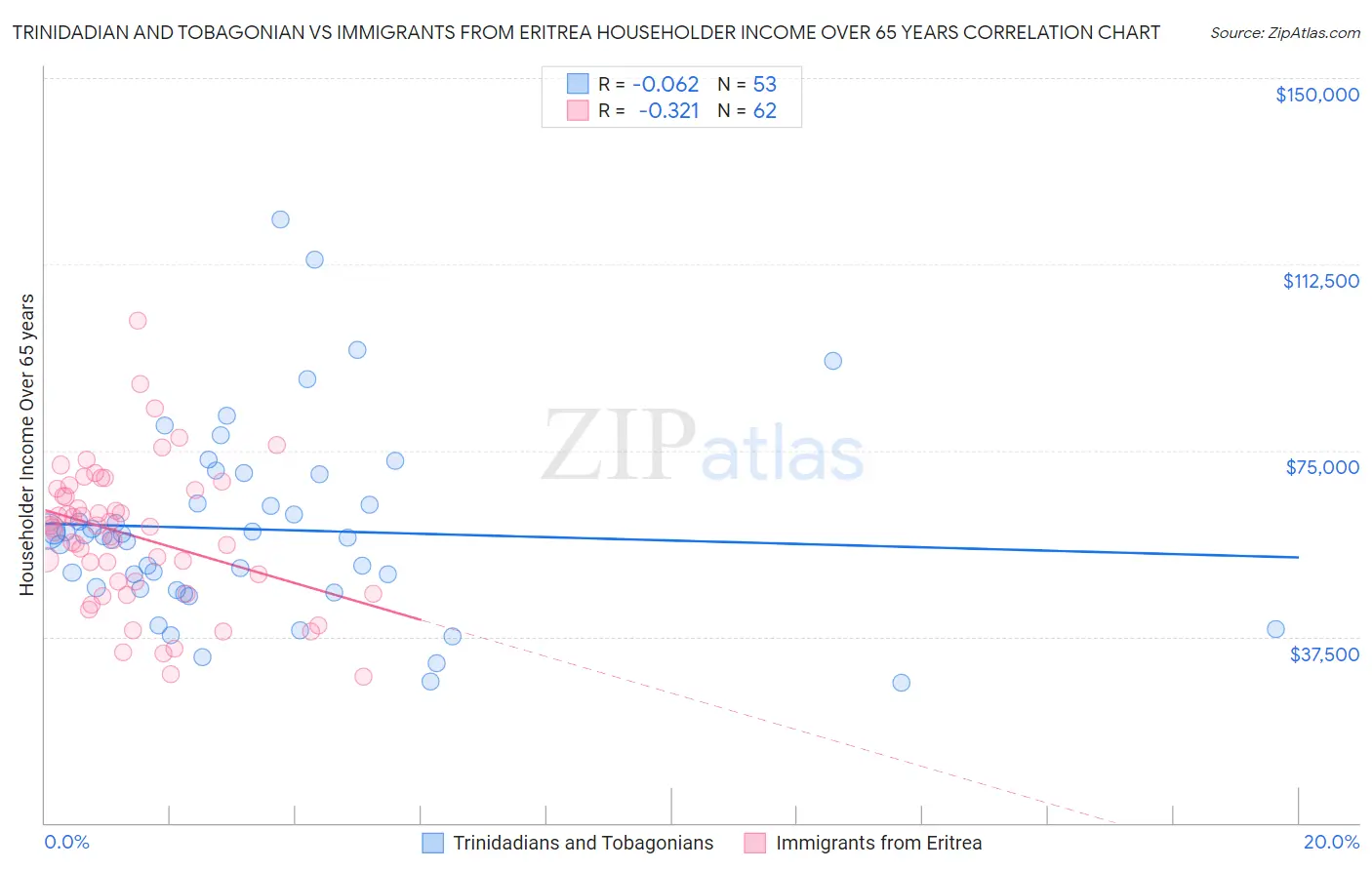 Trinidadian and Tobagonian vs Immigrants from Eritrea Householder Income Over 65 years