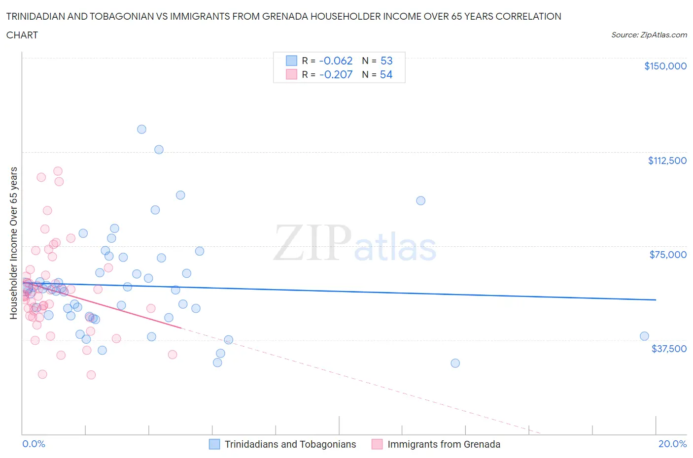 Trinidadian and Tobagonian vs Immigrants from Grenada Householder Income Over 65 years